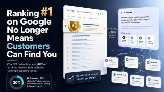Ranking #1 on Google No Longer Means Customers Can Find You